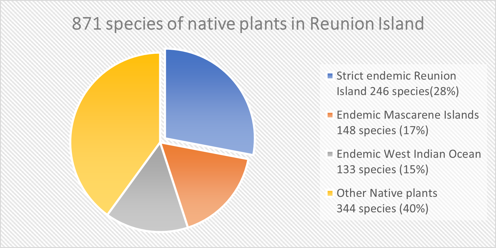 Endemicity status of the native flora of Reunion Island