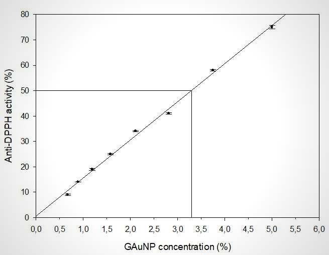 Antioxidant activity by DPPH method measured on GAuNP
