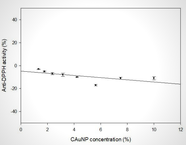 Antioxidant activity by DPPH method measured on CAuNP