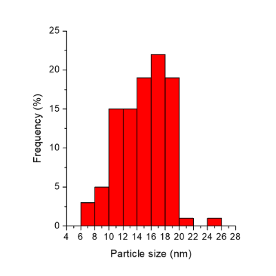 Nanoparticules d'or sphériques synthétisées par TORSKAL Green (graphique à barres) - 15nm
