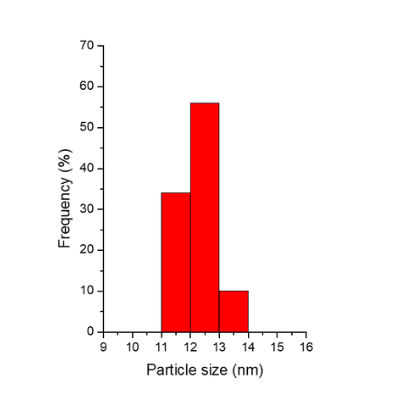 TORSKAL Nanoparticules d'or sphériques (graphique en barres) - 12nm