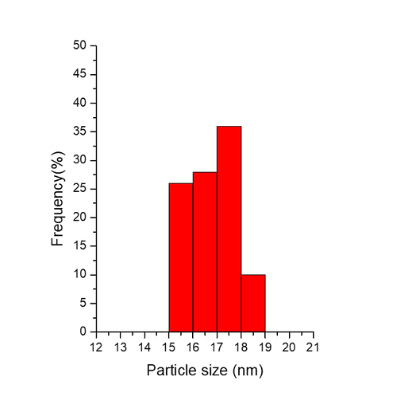 TORSKAL Nanoparticules d'or sphériques (graphique en barres) - 17nm
