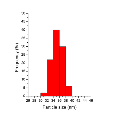 TORSKAL Spherical Gold Nanoparticles (Bar Graph) - 35nm