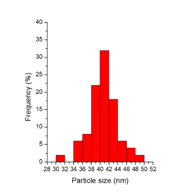 TORSKAL Nanoparticules d'or sphériques (graphique en barres) - 40nm